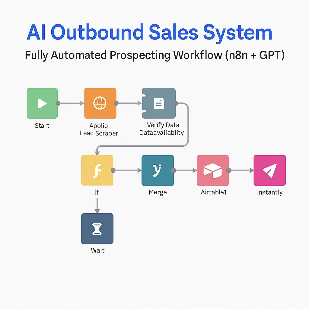 AI Outbound Sales System – Fully Automated Prospecting Workflow (n8n + GPT)